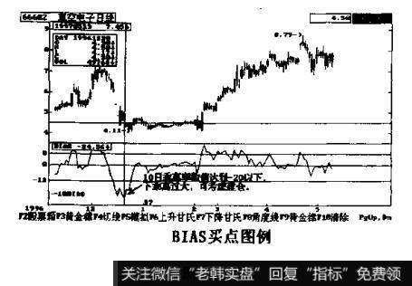 以上证指数10乖离率为例