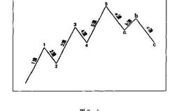 股票投资中波浪有何特征?波浪理论分析