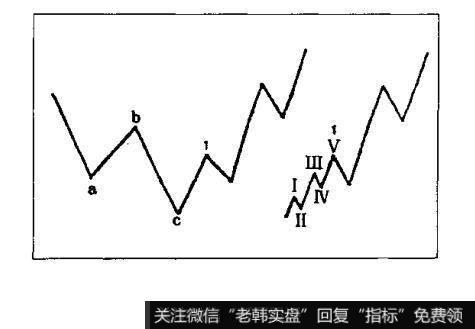 如何确定波浪的卖出点?