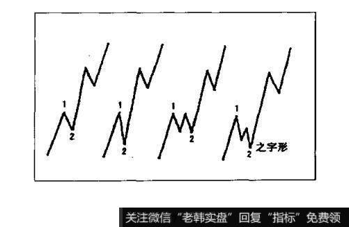 当市场突破了第1浪的浪顶之时，图表上会发出多种突破信号