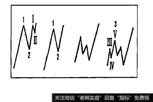 第3浪是买进的绝佳时机