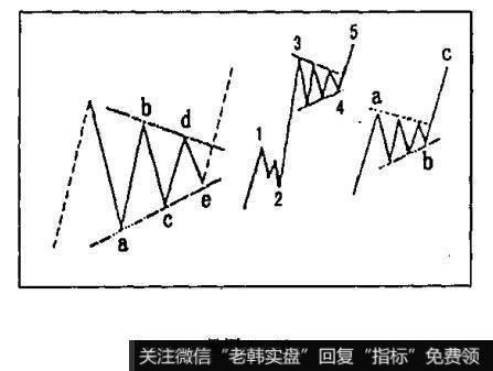 当市场以较重的成交量向下冲击之后，新趋势中的反弹可能会出现，这就是B浪。