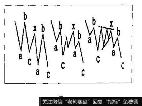 当C浪出现时，原有的上升趋势无疑已告结束。