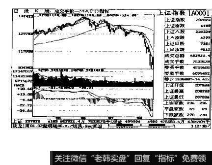 如何根据顶部的成交量确定卖出?