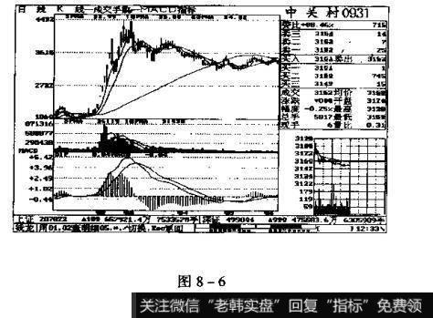 到3月8日，8天移动平均线转头向下