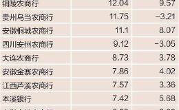 400家商业银行生存状况盘点：三成净利润下滑 15家不良率超5%