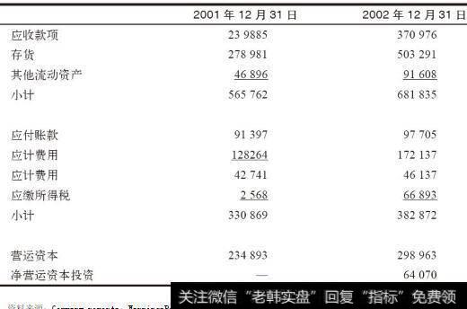 箭牌公司营运资本投资计算表