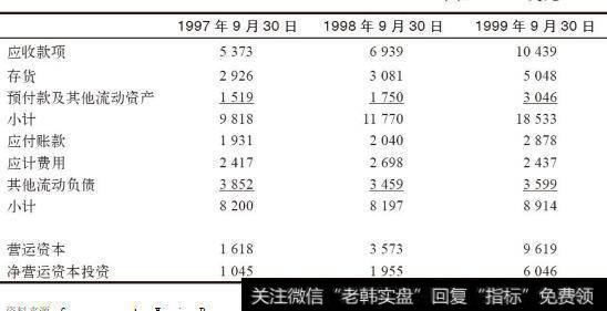 朗讯科技公司营运资本投资计算表（1997～1999财年）