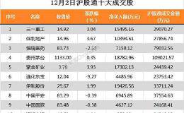 北上资金今日净流入27.1亿 净买入贵州茅台1.88亿