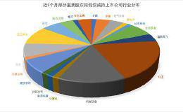 74家公司重要股东拟低位减持 化工成重点“割肉”行业