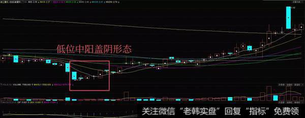 低位中阳盖阴形态实战案例