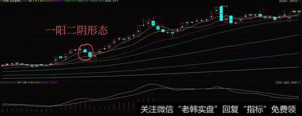 一阳二阴K线组合实战案例