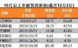 13家破发、最低一签赚30元、打新人数骤降300万！还打不打？
