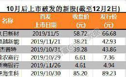 13家破发、最低一签赚30元、打新人数骤降300万！还打不打？