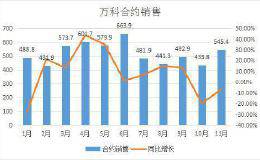 万科11月：宝能清仓与王石助攻 销售5735亿“坐三望二”