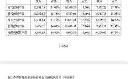 前三季度业绩“变脸” 春晖智控IPO能否闯关成功