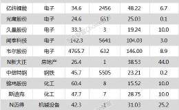 沪指涨0.13% 亿纬锂能、<em>韦尔股份</em>等14只个股盘中股价创历史新高