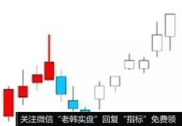 仙人指路这种K线组合，多发生在强势洗盘的情形之中