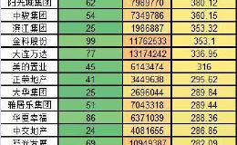 前11月房企海外债达650亿同比增5成 拿地数量创历史新高