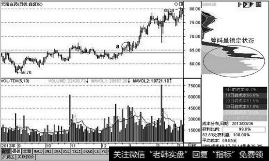 形态配合形成突破走势后的筹码分布图