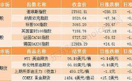 隔夜外盘：美股三连跌道指跌逾280点 金价涨逾1%站上1480美元关口