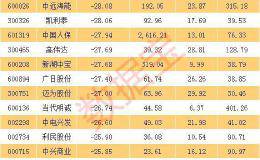 大跌66%！四季度最惨股票竟是它 连退市股都跑输了(附高增长低估值深跌股)