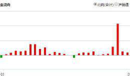 北向资金年内有望再创纪录 近期83股获大手笔增持