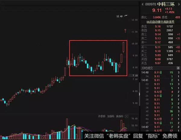 股价上升的初始阶段有非常大可能性向上做盘