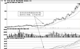 BOLL指标短线操作技巧