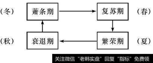 实体经济运行的四个阶段