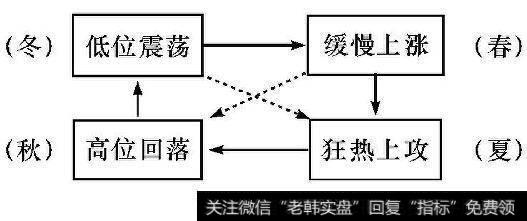 股市运行的四个阶段