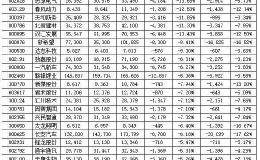 509公司11月披露最新股东户数 178家公司股东户数连续两个月减少