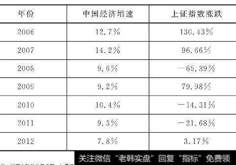 上证指数与中国经济增速对比