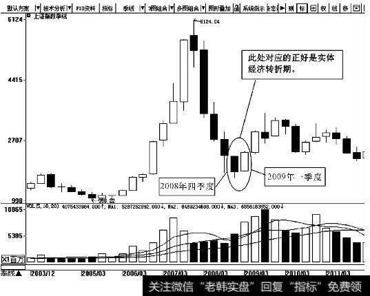 上证指数季K线图（2003.12-2011.3）