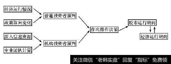 股市走势提前于实体经济走向