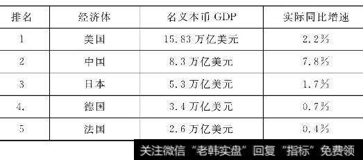 2012年经济总量世界前5强国家