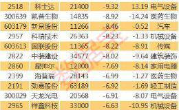 厉害了！9天筹码集中度提升超17% 股价突破近三年新高（附筹码集中股名单）