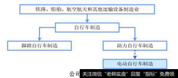 行业界定与分类