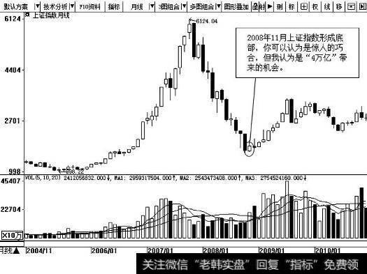 上证指数日K线图（2004.11-2010.1）