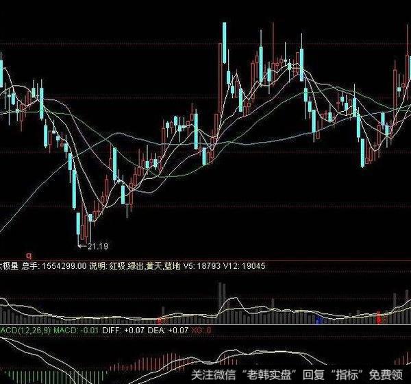 飞狐六大买点出击主图指标公式