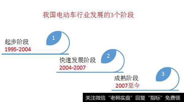 电动车行业发展的3个阶段
