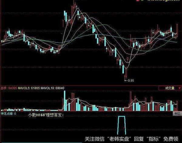 飞狐底部区域指标公式