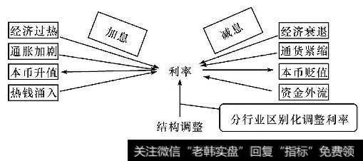 影响利率调整的因素