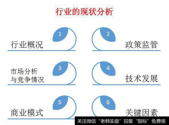 行业的现状