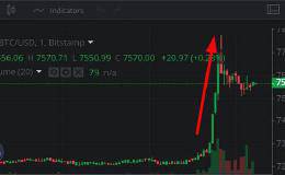 比特币5分钟内短线拉升约400美元 <em>美股区块链概念</em>股盘前走高