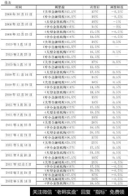 中国人名银行存款准备金率一览表（2007.1-2012.5）