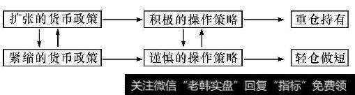 货币政策与操作策略对应模式