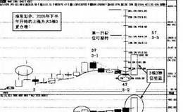 操盘手实战法则：年初大盘的技术分析