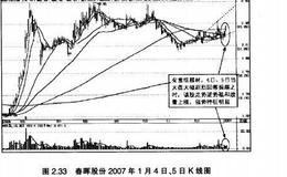 操盘手实战法则：短线阻击<em>春晖股份</em>