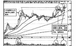 操盘手实战法则：短线阻击<em>宏图高科</em>